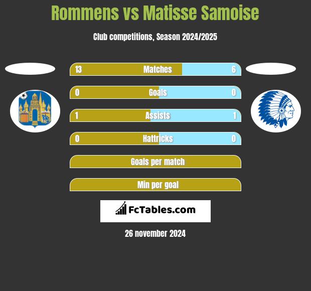 Rommens vs Matisse Samoise h2h player stats