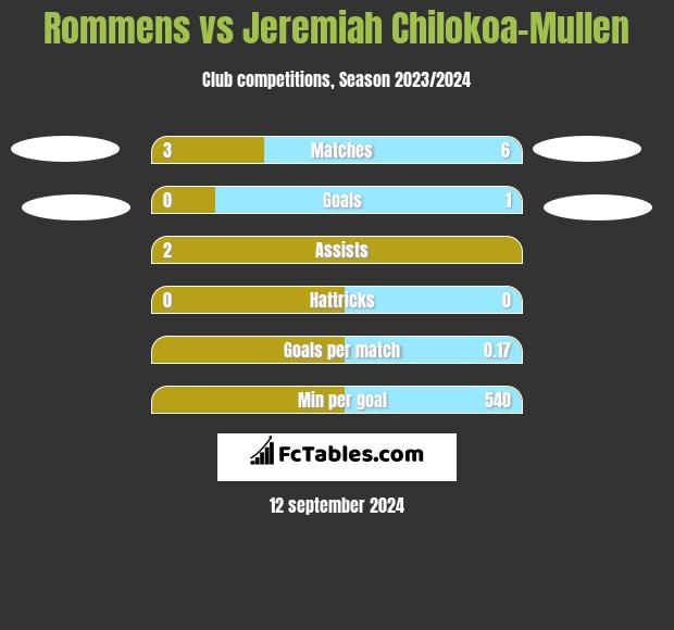 Rommens vs Jeremiah Chilokoa-Mullen h2h player stats