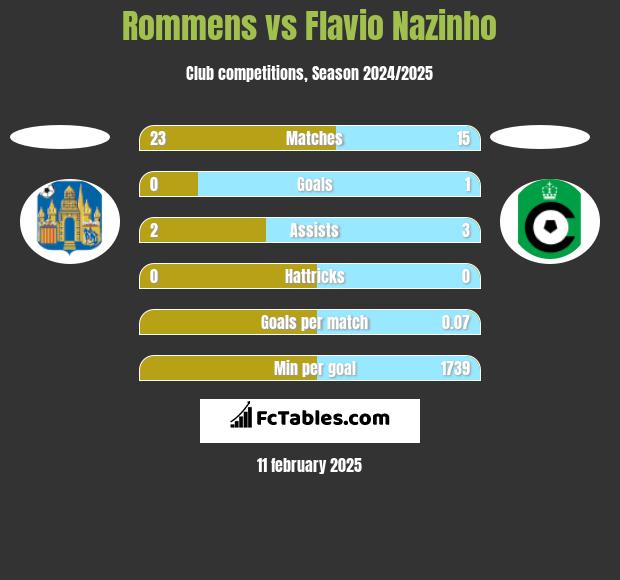 Rommens vs Flavio Nazinho h2h player stats