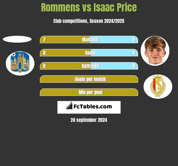 Rommens vs Isaac Price h2h player stats