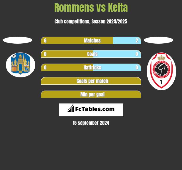 Rommens vs Keita h2h player stats