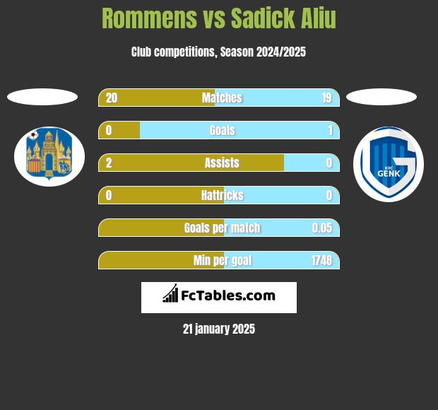 Rommens vs Sadick Aliu h2h player stats