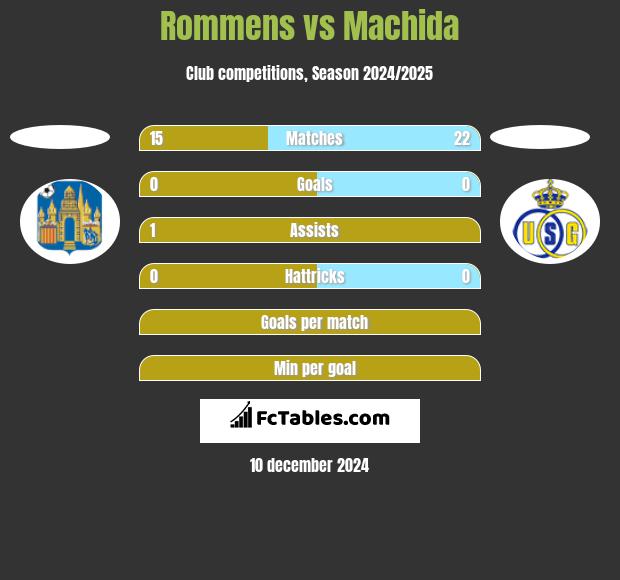 Rommens vs Machida h2h player stats