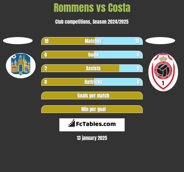 Rommens vs Costa h2h player stats