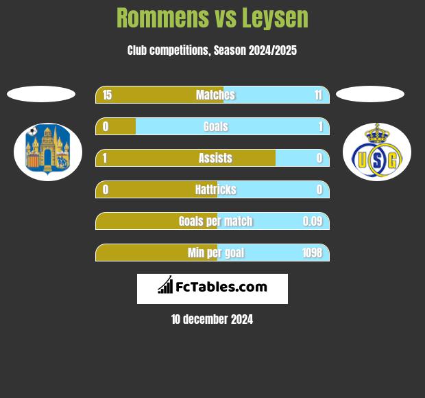 Rommens vs Leysen h2h player stats