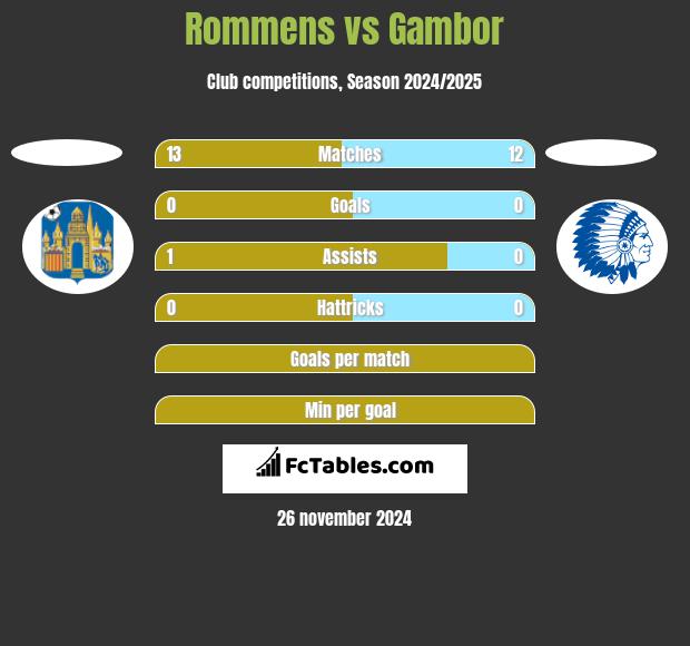 Rommens vs Gambor h2h player stats