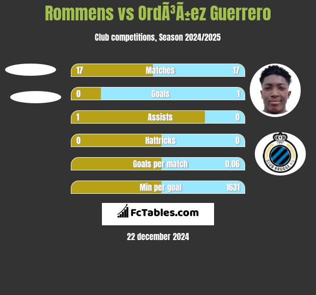 Rommens vs OrdÃ³Ã±ez Guerrero h2h player stats