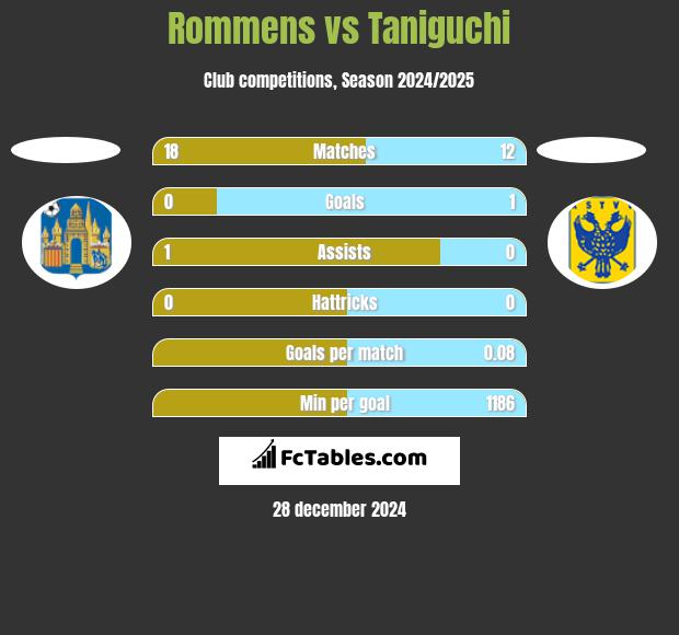 Rommens vs Taniguchi h2h player stats