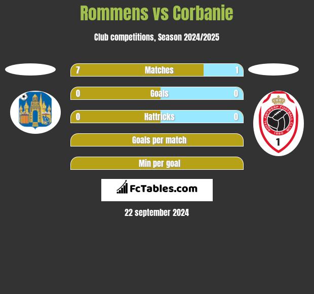 Rommens vs Corbanie h2h player stats