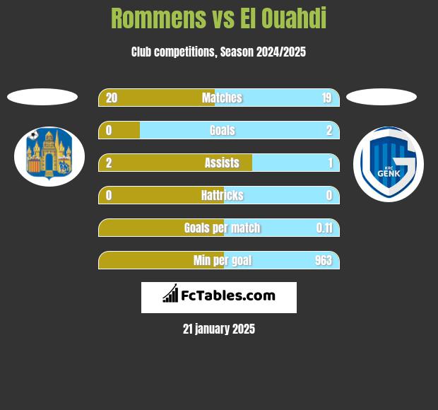 Rommens vs El Ouahdi h2h player stats