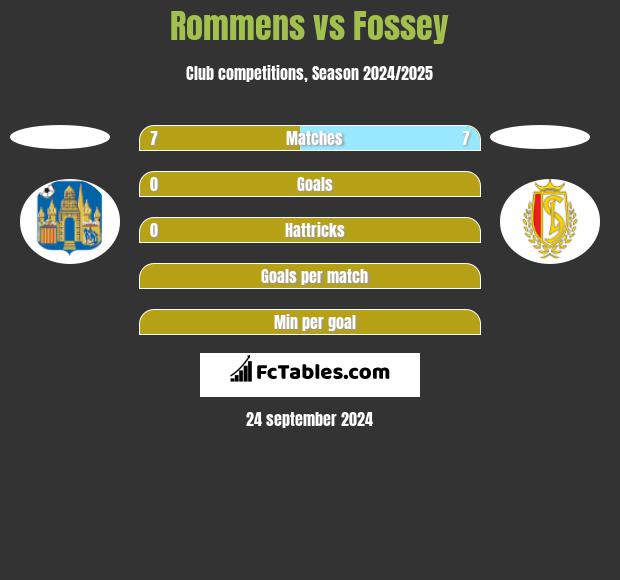 Rommens vs Fossey h2h player stats