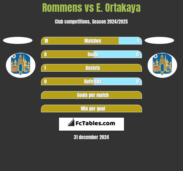 Rommens vs E. Ortakaya h2h player stats