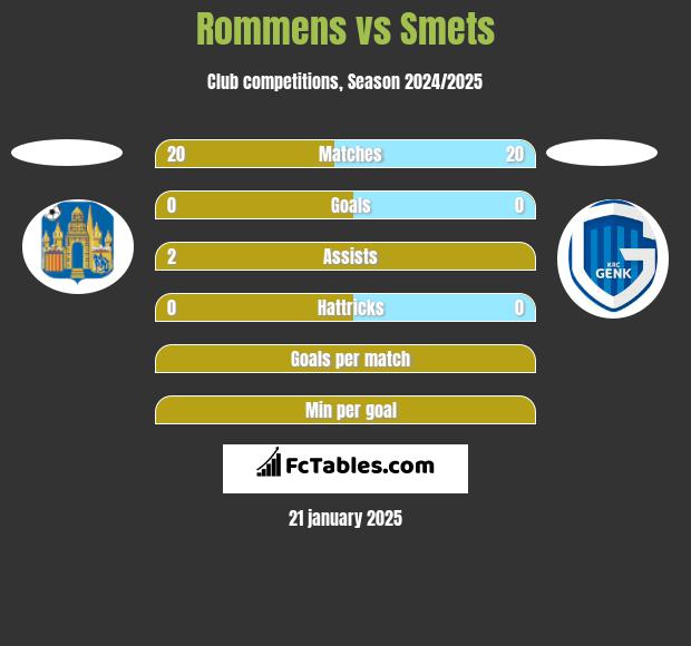 Rommens vs Smets h2h player stats