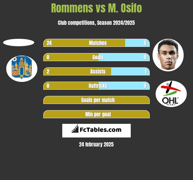 Rommens vs M. Osifo h2h player stats