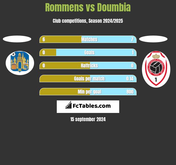 Rommens vs Doumbia h2h player stats