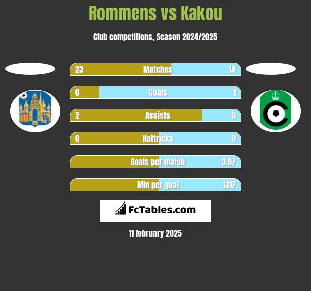 Rommens vs Kakou h2h player stats