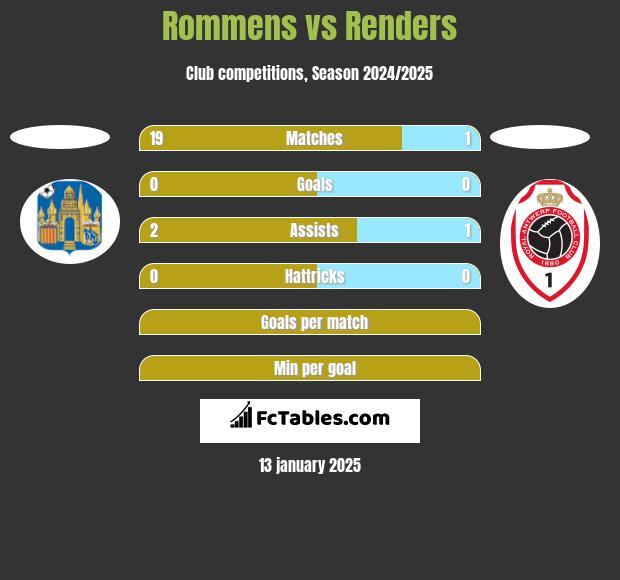 Rommens vs Renders h2h player stats