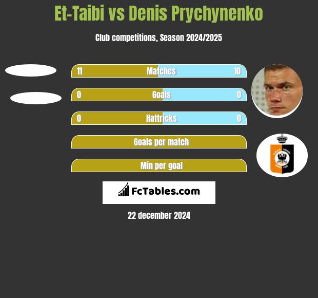 Et-Taibi vs Denis Prychynenko h2h player stats