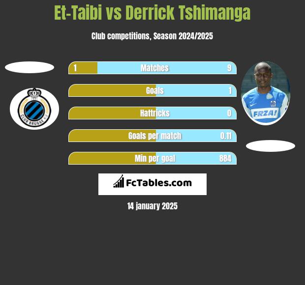 Et-Taibi vs Derrick Tshimanga h2h player stats