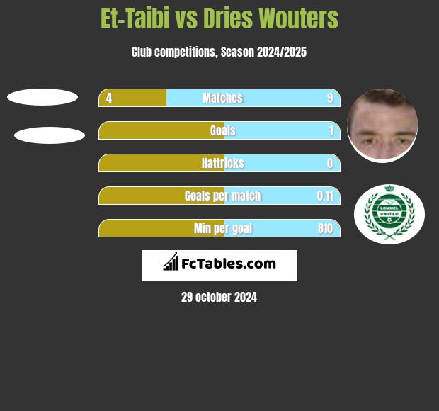 Et-Taibi vs Dries Wouters h2h player stats