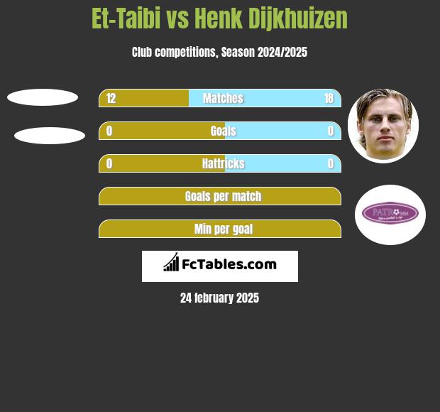 Et-Taibi vs Henk Dijkhuizen h2h player stats