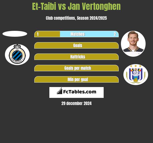 Et-Taibi vs Jan Vertonghen h2h player stats