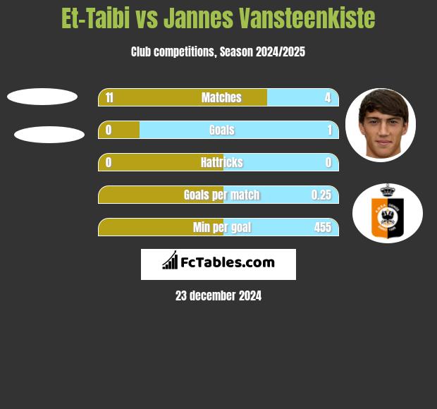 Et-Taibi vs Jannes Vansteenkiste h2h player stats