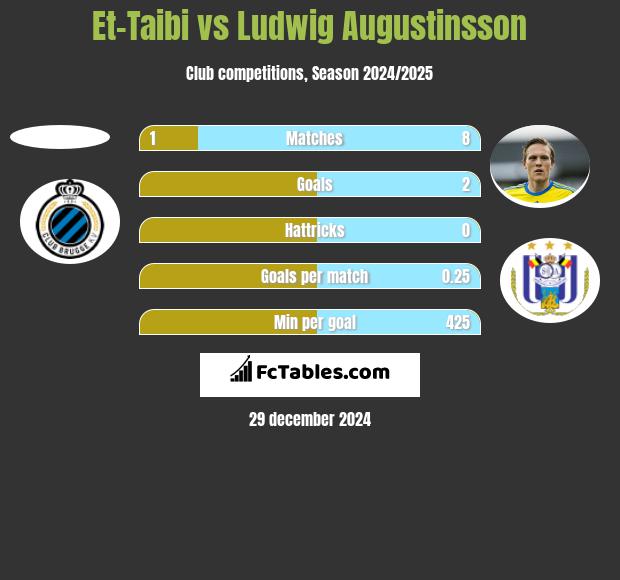 Et-Taibi vs Ludwig Augustinsson h2h player stats