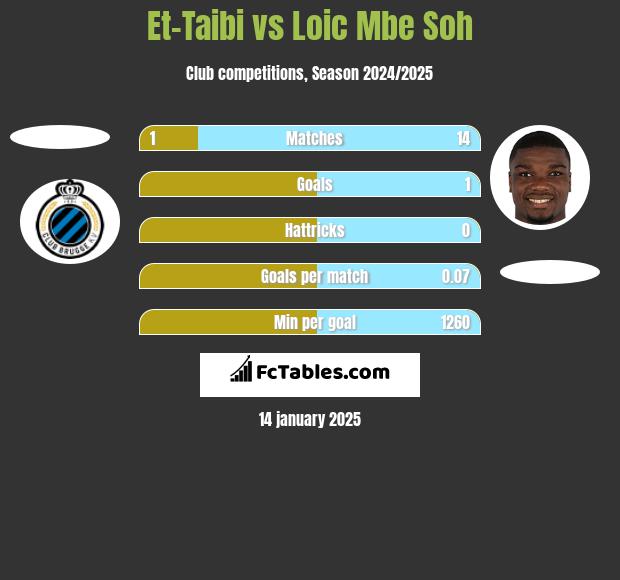 Et-Taibi vs Loic Mbe Soh h2h player stats