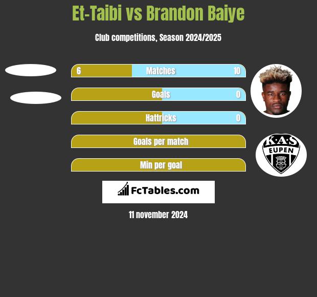 Et-Taibi vs Brandon Baiye h2h player stats