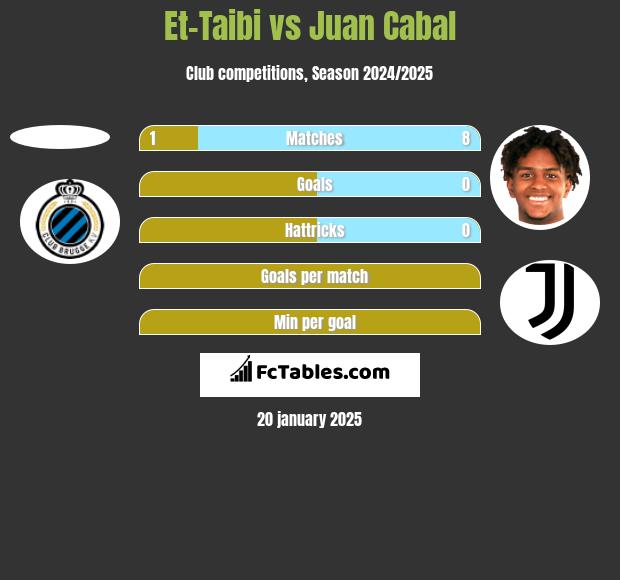 Et-Taibi vs Juan Cabal h2h player stats