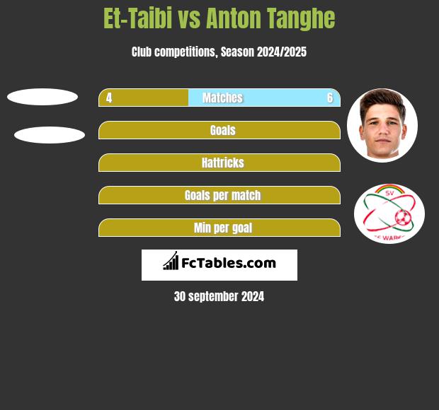 Et-Taibi vs Anton Tanghe h2h player stats