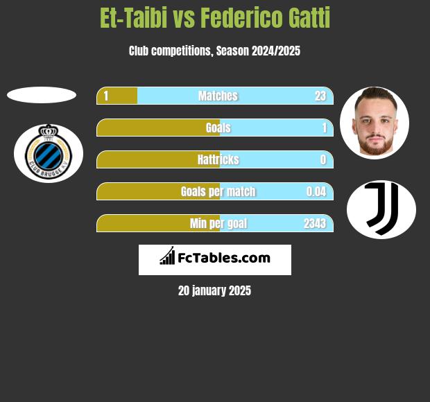 Et-Taibi vs Federico Gatti h2h player stats