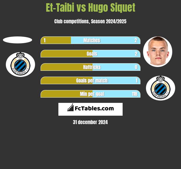 Et-Taibi vs Hugo Siquet h2h player stats