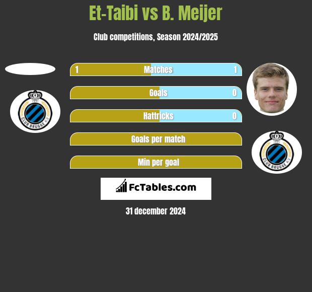 Et-Taibi vs B. Meijer h2h player stats