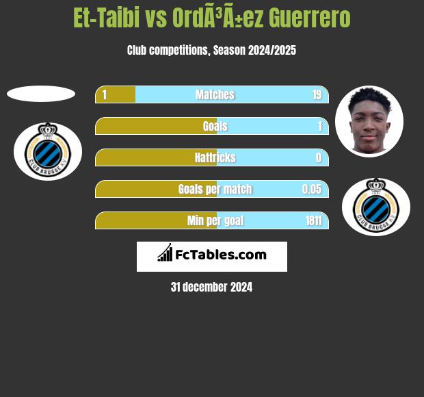 Et-Taibi vs OrdÃ³Ã±ez Guerrero h2h player stats