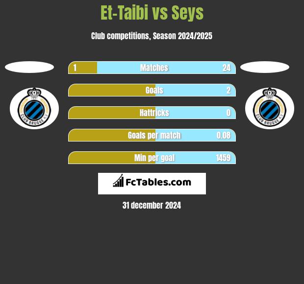 Et-Taibi vs Seys h2h player stats