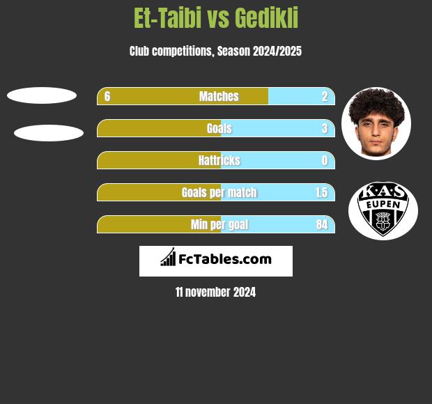 Et-Taibi vs Gedikli h2h player stats