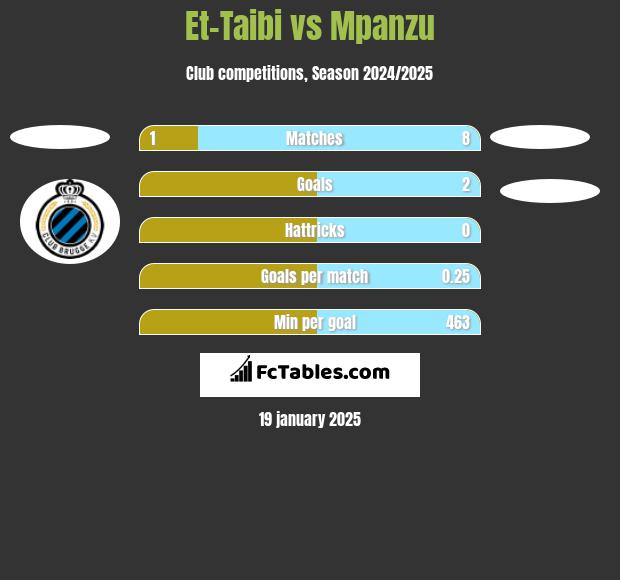 Et-Taibi vs Mpanzu h2h player stats