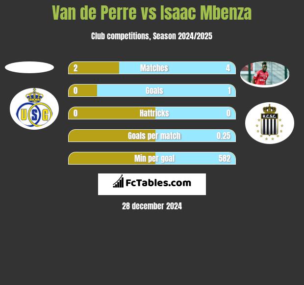 Van de Perre vs Isaac Mbenza h2h player stats