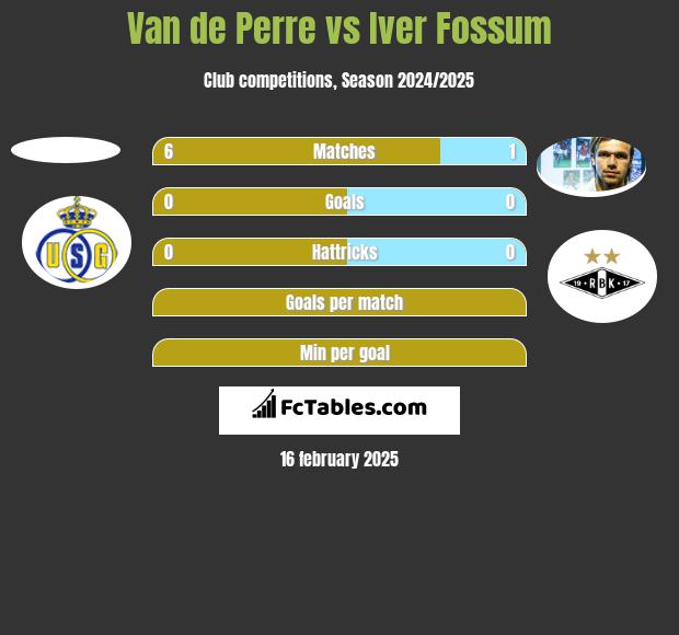 Van de Perre vs Iver Fossum h2h player stats