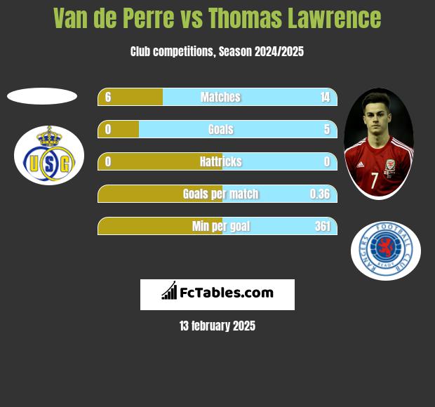 Van de Perre vs Thomas Lawrence h2h player stats