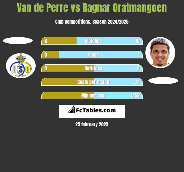 Van de Perre vs Ragnar Oratmangoen h2h player stats