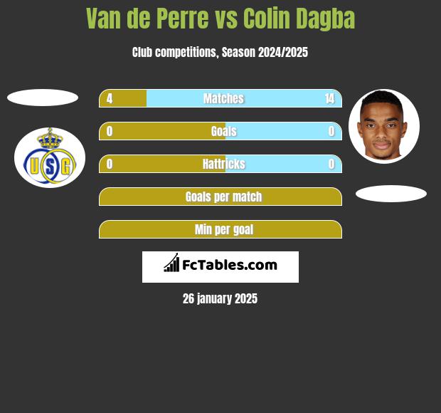 Van de Perre vs Colin Dagba h2h player stats