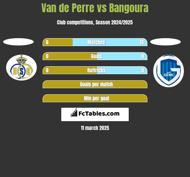 Van de Perre vs Bangoura h2h player stats