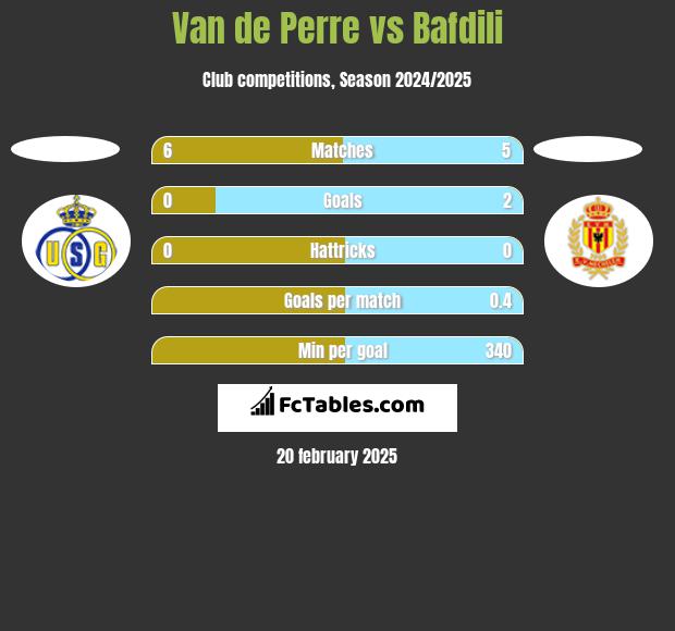 Van de Perre vs Bafdili h2h player stats