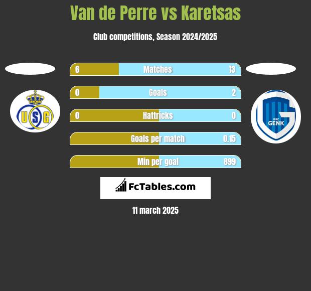 Van de Perre vs Karetsas h2h player stats