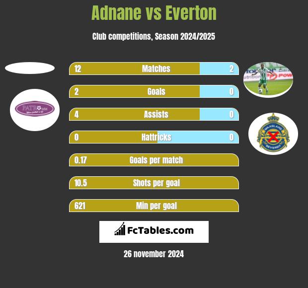 Adnane vs Everton h2h player stats