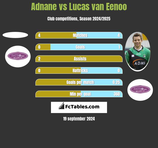 Adnane vs Lucas van Eenoo h2h player stats