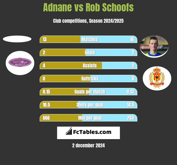 Adnane vs Rob Schoofs h2h player stats